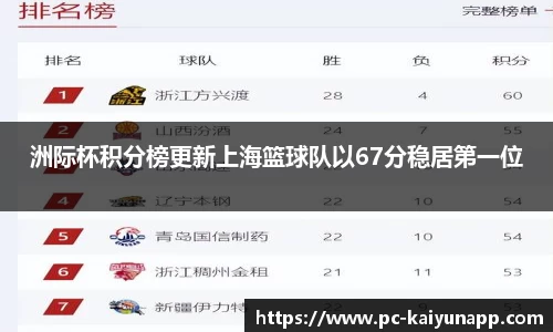 洲际杯积分榜更新上海篮球队以67分稳居第一位